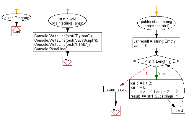 C# Sharp: Flowchart: Create a new string of the characters at indexes 0,1, 4,5, 8,9 ... from a given string.