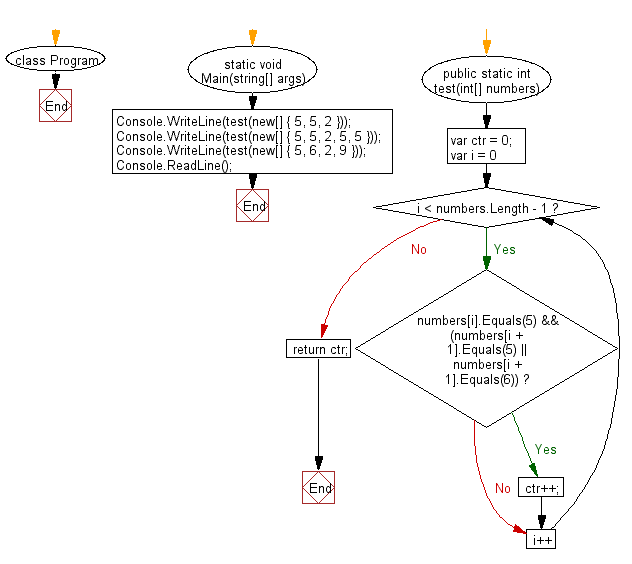 C# Sharp: Flowchart: Count the number of two 5's are next to each other in an array of integers.