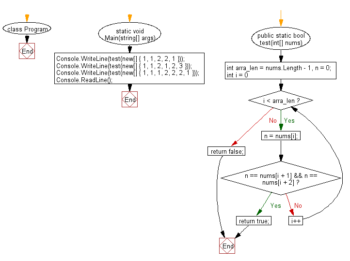 C# Sharp: Flowchart: Check if a triple is presents in an array of integers or not.