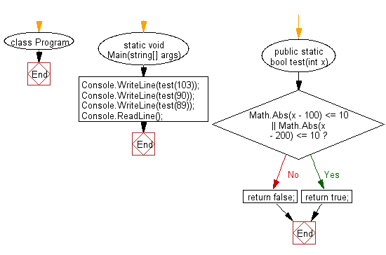 C# Sharp: Flowchart: Check a given integer and return true if it is within 10 of 100 or 200.