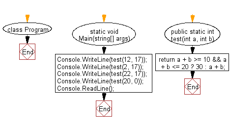 C# Sharp: Flowchart: Compute the sum of the two given integers.