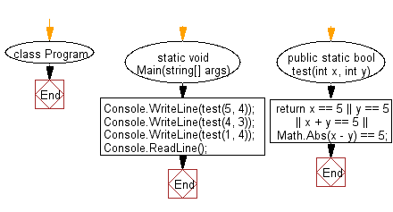 C# Sharp: Flowchart: Accept two integers and return true if either one is 5 or their sum or difference is 5.