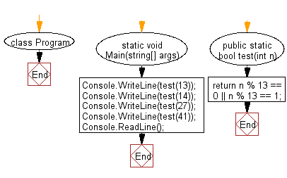 C# Sharp: Flowchart: Test if a given  non-negative number is a multiple of 13 or it is one more than a multiple of 13.