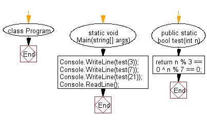 C# Sharp: Flowchart: Check if a given non-negative given number is a multiple of 3 or 7, but not both.