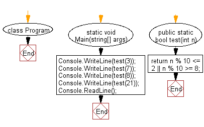 C# Sharp: Flowchart: Check if a given  number is within 2 of a multiple of 10.