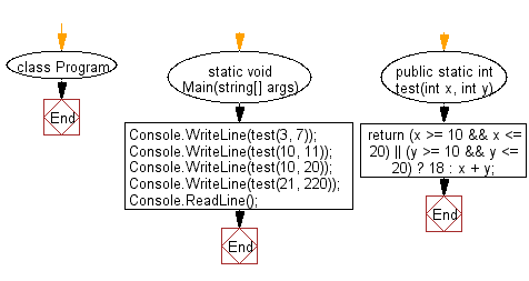 C# Sharp: Flowchart: Compute the sum of the two given integers.