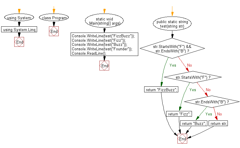 C# Sharp: Flowchart: Check whether  a given string starts with 'F' or ends with 'B'. 