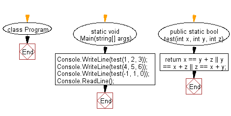 C# Sharp: Flowchart: Check whether it is  possible to add two integers to get the third integer from three given integers.