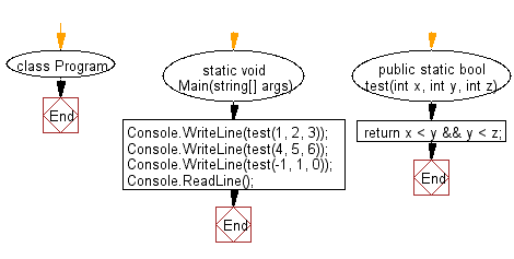 C# Sharp: Flowchart: Check whether y is greater than x, and z is greater than y from three given integers x,y,z.