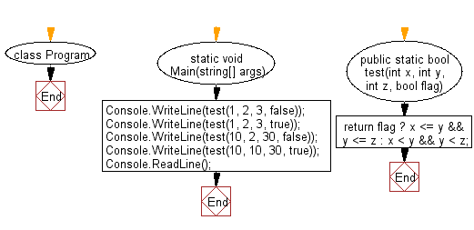 C# Sharp: Flowchart: Check whether three given numbers are in strict increasing order.
