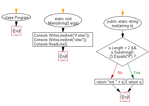 C# Sharp: Flowchart: Create a new string where 'if' is added to the front of a given string.
