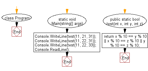 C# Sharp: Flowchart: Check whether two or more non-negative given integers have the same rightmost digit.