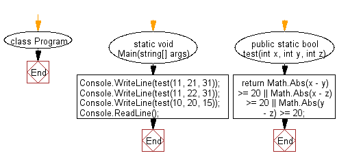 C# Sharp: Flowchart: Check three given integers and return true if one of them is 20 or more less than one of the others.