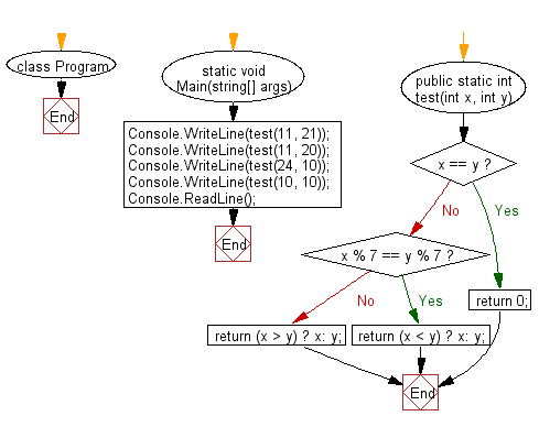 C# Sharp: Flowchart: Find the larger from two given integers.