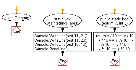 C# Sharp: Flowchart: Check two given integers, each in the range 10..99.