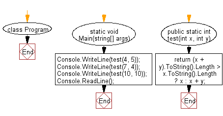 C# Sharp: Flowchart: Compute the sum of two given non-negative integers x and y as long as the sum has the same number of digits as x.