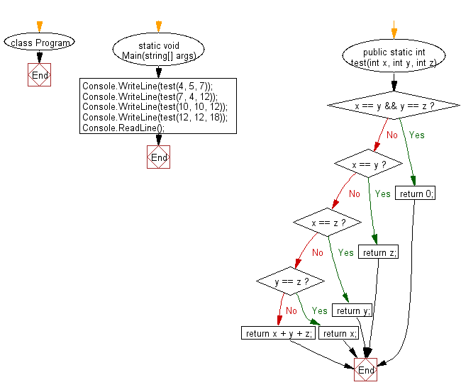 C# Sharp: Flowchart: Compute the sum of three given integers.