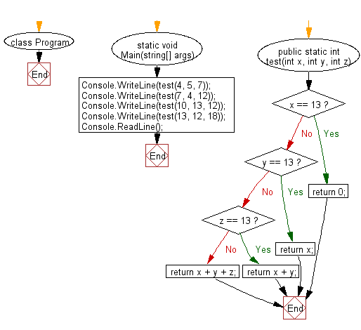 C# Sharp: Flowchart: Compute the sum of the three integers.