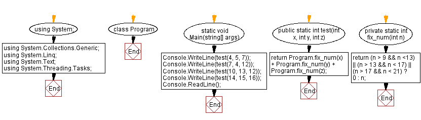 C# Sharp: Flowchart: Compute the sum of the three given integers.