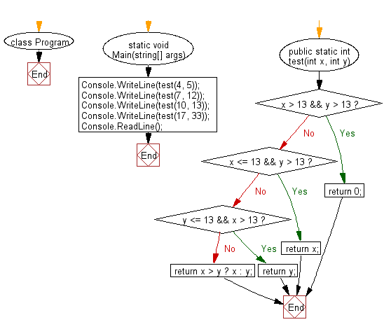 C# Sharp: Flowchart: Check two given integers and return the value whichever value is nearest to 13 without going over.