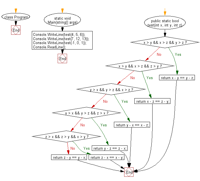 C# Sharp: Flowchart: Check three given integers (small, medium and large) and return true if the difference between small and medium and the difference between medium and large is same.