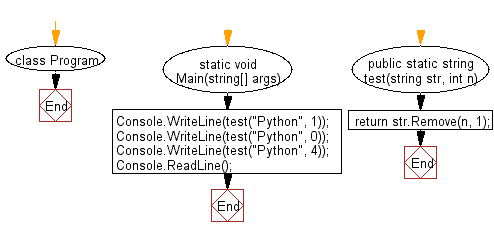 C# Sharp: Flowchart: Remove the character in a given position of a given string.