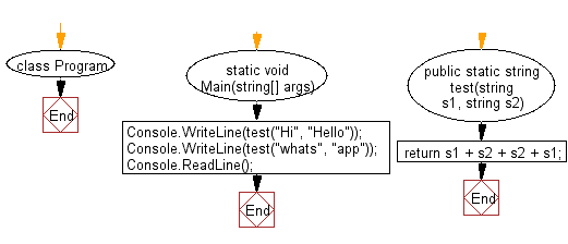 C# Sharp: Flowchart: Create a new string using two given strings s1, s2, the format of the new string will be s1s2s2s1.