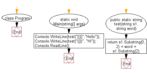 C# Sharp: Flowchart: Insert a given string into middle of the another given string of length 4.