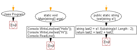 C# Sharp: Flowchart: Create a new string using three copies of the last two character of a given string of length at least two 