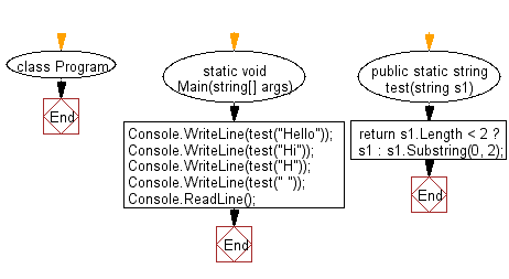 C# Sharp: Flowchart: Create a new string using first two characters of a given string.