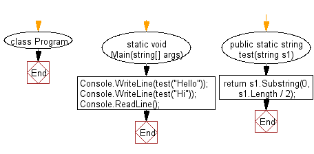C# Sharp: Flowchart: Create a new string of the first half of a given string of even length.