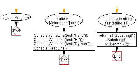 C# Sharp: Flowchart: Create a new string without the first and last character of a given string of length atleast two.