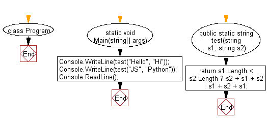 C# Sharp: Flowchart: Compute the sum of the two given integer values.