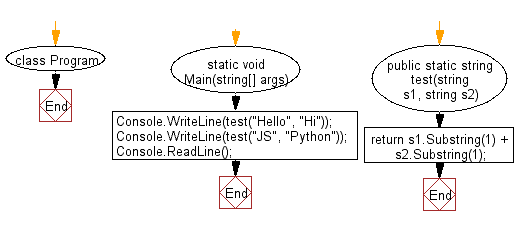 C# Sharp: Flowchart: Combine two given string of length atleast 1, after removing their first character.