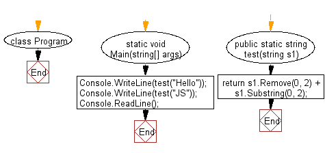 C# Sharp: Flowchart: Move the first two characters to the end of a given string of length at least two.