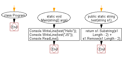 C# Sharp: Flowchart: Move the last two characters to the start of a given string of length at least two.