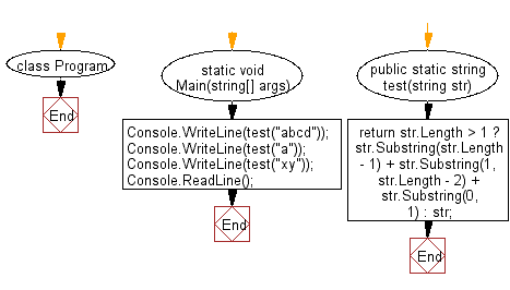 C# Sharp: Flowchart: Exchange the first and last characters in a given string and return the new string.