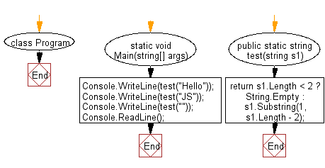 C# Sharp: Flowchart: Create a new string without the first and last character of a given string of any length.