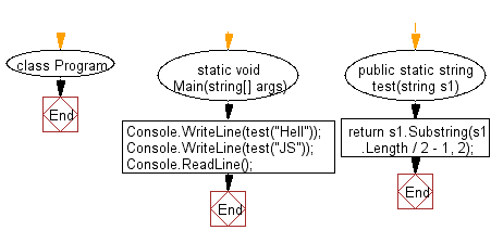 C# Sharp: Flowchart: Create a new string using the two middle characters of a given string of even length (at least 2).