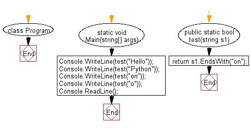 C# Sharp: Flowchart: Check whether a given string ends with "on".