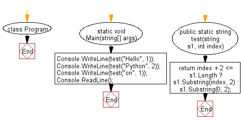 C# Sharp: Flowchart: Create a new string of length 2 starting at the given index of a given strings.