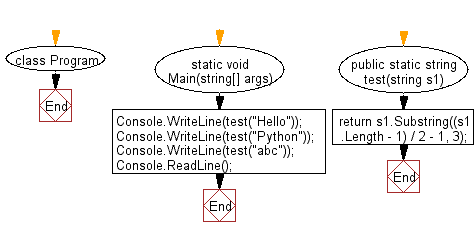 C# Sharp: Flowchart: Create a new string taking 3 characters from the middle of a given string at least 3.