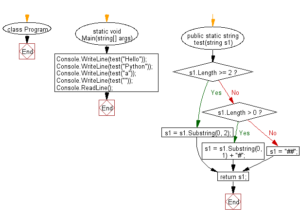 C# Sharp: Flowchart: Create a new string of length 2, using first two characters of a given string.