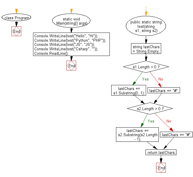 C# Sharp: Flowchart: Create a new string taking the first character from a given string and the last character from another given string.