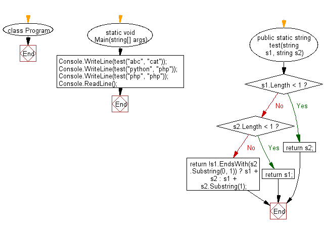 C# Sharp: Flowchart: Combine two given strings.