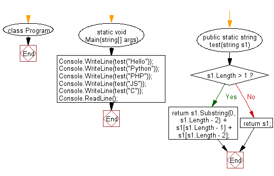 C# Sharp: Flowchart: Create a new string from a given string after swapping last two characters.