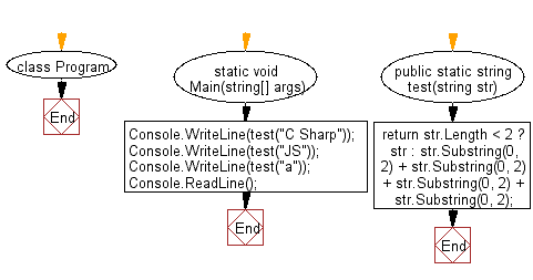 C# Sharp: Flowchart: Create a new string which is 4 copies of the 2 front characters of a given string.