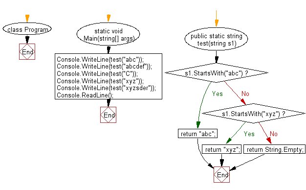 C# Sharp: Flowchart: Check whether a given string begins with 'abc' or 'xyz'.