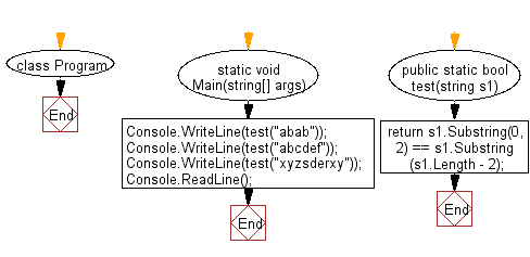 C# Sharp: Flowchart: Check whether the first two characters and last two characters of a given string are same.