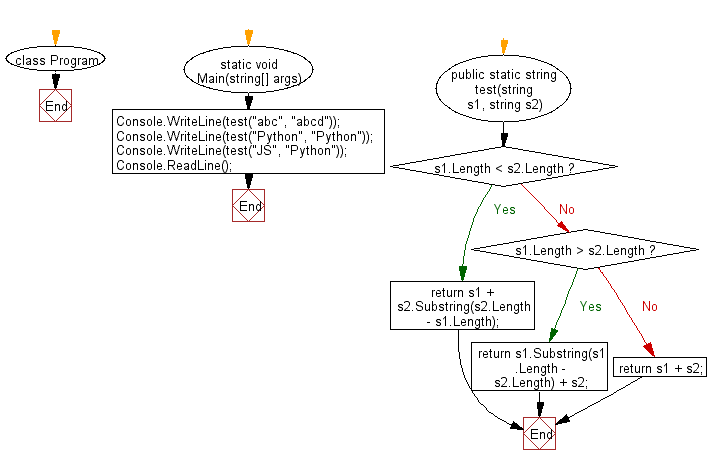 C# Sharp: Flowchart: Concate two given strings.